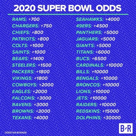 2020 super bowl odds
